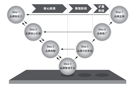 品牌管理“運營化”的六大保障