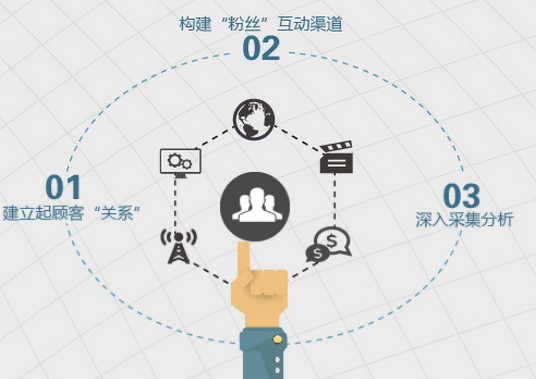 數字營銷策劃公司